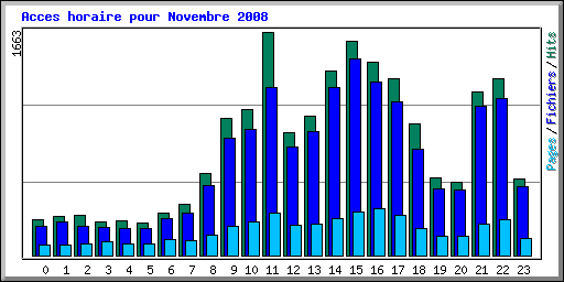 Acces horaire pour Novembre 2008