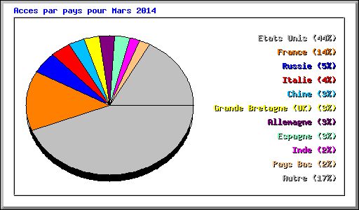 Acces par pays pour Mars 2014