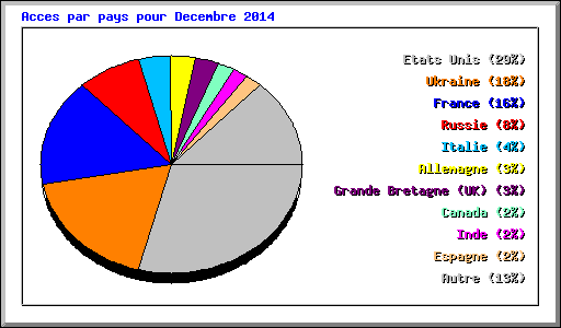 Acces par pays pour Decembre 2014
