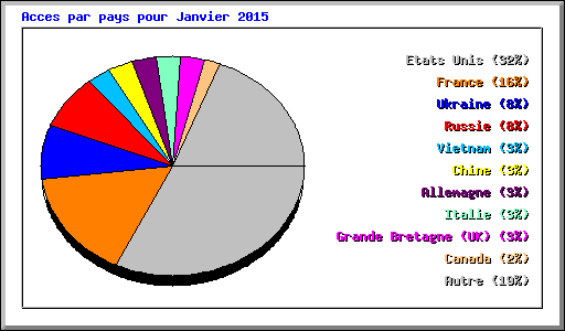 Acces par pays pour Janvier 2015