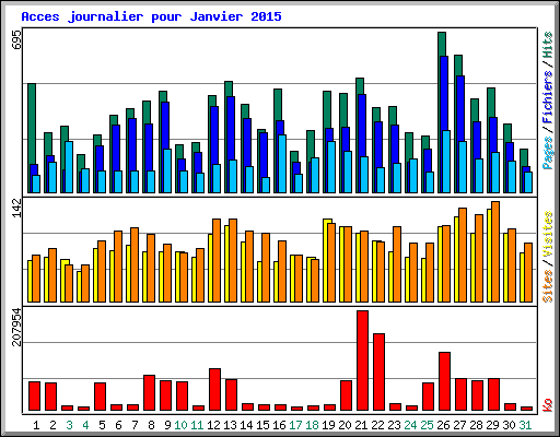 Acces journalier pour Janvier 2015