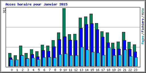 Acces horaire pour Janvier 2015