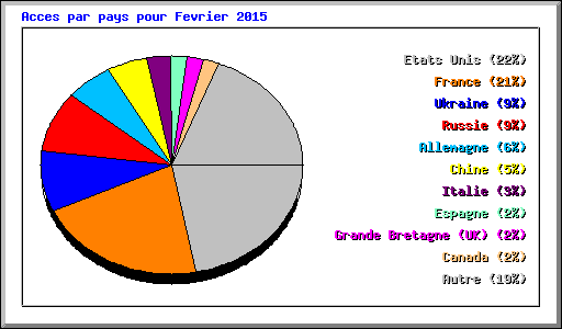 Acces par pays pour Fevrier 2015