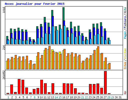 Acces journalier pour Fevrier 2015
