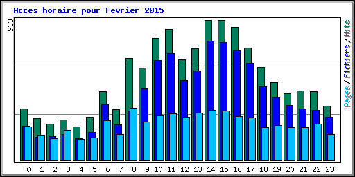 Acces horaire pour Fevrier 2015